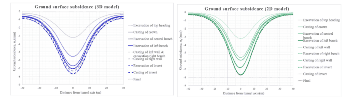 Diễn biến lún mặt đất của các mô hình tại từng giai đoạn tính toán.
