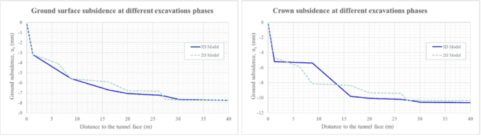 Biểu đồ lún mặt đất cực đại của mô hình ở mỗi giai đoạn thi công.