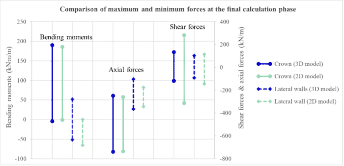 Biểu đồ so sánh lực lớn nhất và nhỏ nhất trong hai mô hình ở giai đoạn cuối cùng.