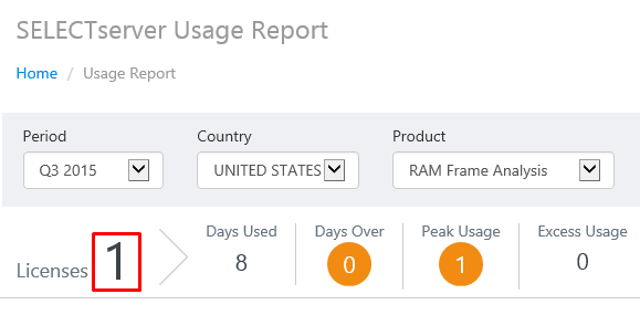 Giao diện hiển thị số lượng giấy phép sở hữu của tổ chức