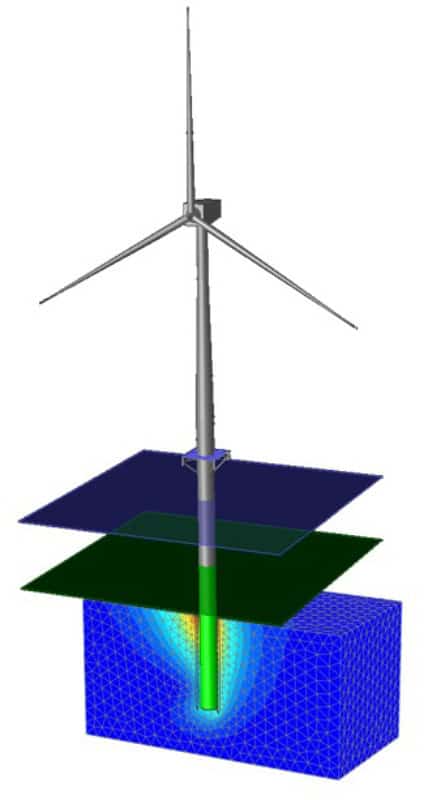 Sơ đồ turbine gió với các lớp mô phỏng được mã màu và lưới phần tử ở chân móng, minh họa phân bố dòng khí hoặc lực xung quanh kết cấu turbine – rất phù hợp để trực quan hóa mô hình hóa địa kỹ thuật trong các dự án điện gió ngoài khơi.