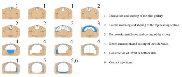 Hình minh họa trình tự đào và chống đỡ theo phương pháp truyền thống Madrid.