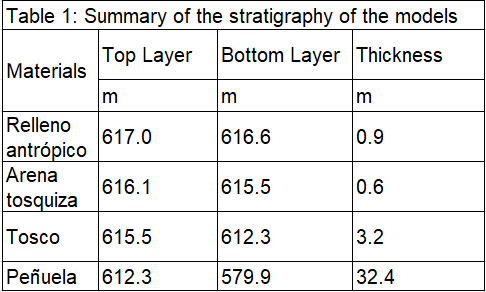 Bảng tổng kết các lớp địa chất sử dụng cho mô hình phân tích SSI.