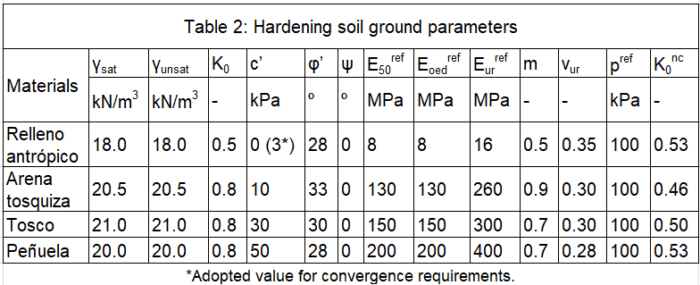 Bảng giá trị thông số mô hình Hardening Soil cho các lớp đất đặc trưng.