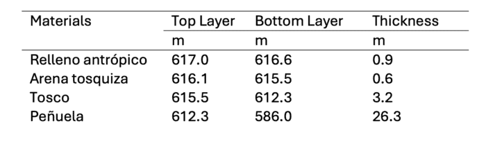 Bảng thông tin các lớp đất nền, độ dày từng lớp – dữ liệu phục vụ cho lựa chọn vật liệu mô hình.